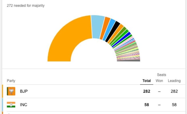 BJP leads in UP, Rajasthan, Karnataka, Haryana, Telangana and Gujarat