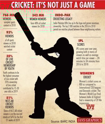 Cricket draws 93% of sports viewers in India