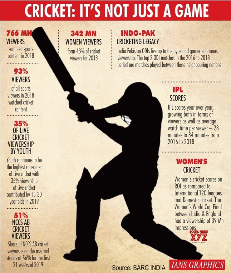 Cricket draws 93% of sports viewers in India