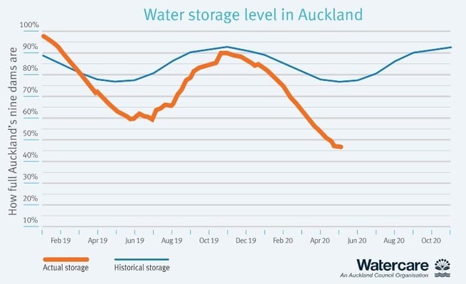 Auckland Council announces mandatory water restrictions from next week