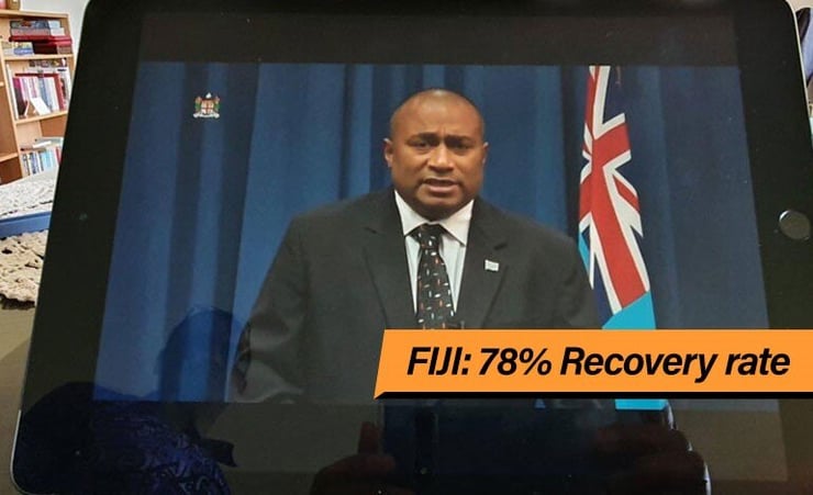 78% recovery rate has successfully broken the chain of COVID-19 transmission in Fiji- Dr. Waqainabete