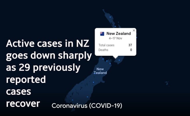 29 new recoveries reported today and only two new cases in MIQ