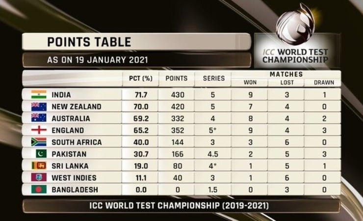 India move to top spot in World Test C'ship standings