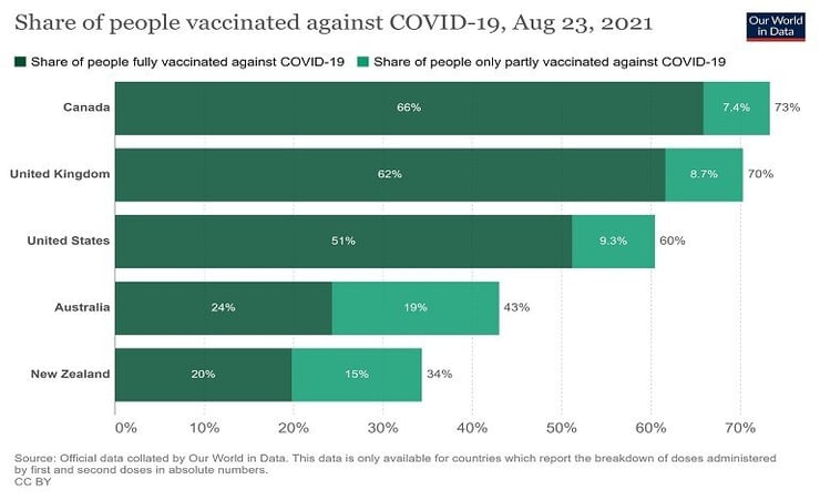 Need for speed: Why are NZ Vaccination rates the lowest ?