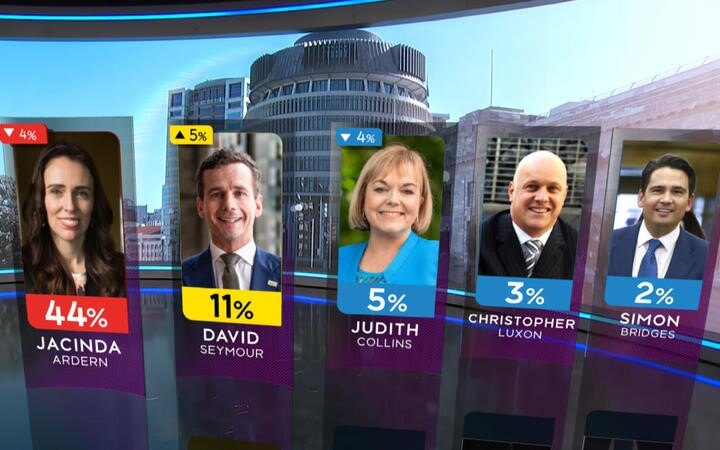 Judith Collins sinks below David Seymour as preferred PM