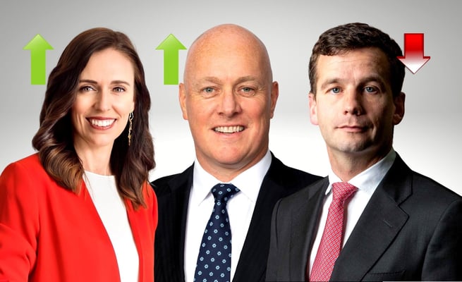 Political poll: Labour, National up, ACT down