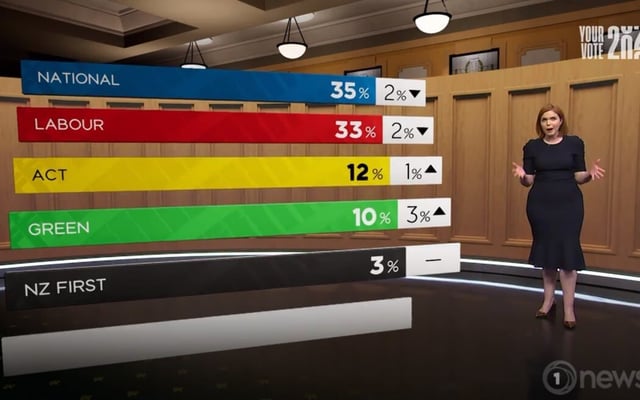 How to read the political polls: 10 things you need to know ahead of the NZ election