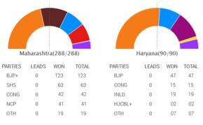 BJP wins power on own in Haryana; to rule Maharashtra