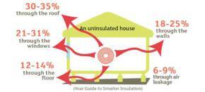 House Insulation Schemes being Unused