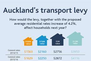 Auckland Council agrees on interim levy to fix transport
