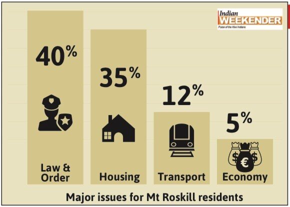 Indian Weekender survey: Law and Order on top, housing follows closely